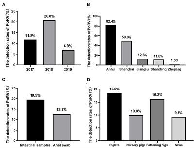 Molecular epidemiological investigation of group A porcine rotavirus in East China